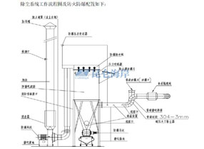 除尘系统防爆改造-防爆压力变送器、防爆温度变送器、防爆压差变送器产品在易燃易爆化工现场监测的应用