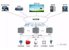 压力、温湿度、气体产品在管廊现场监测的应用
