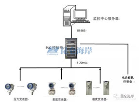 压力变送器在石油化工行业的解决方案