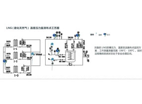 温度、压力变送器在燃气行业中的应用