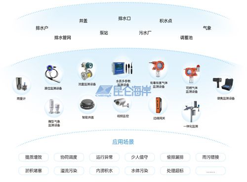 昆仑海岸智慧排水解决方案
