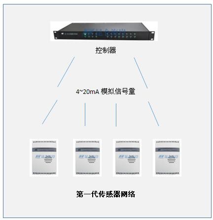 你可能不知道的传感器网络！
